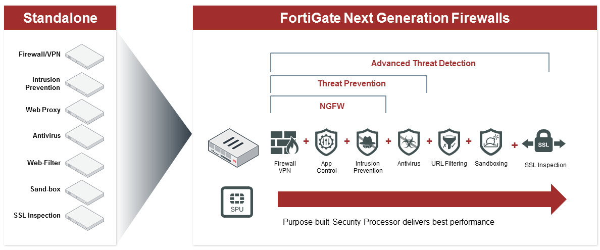 Fortinet Next Generation Firewall - Solutions