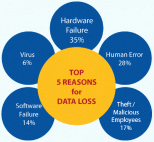 Data Loss