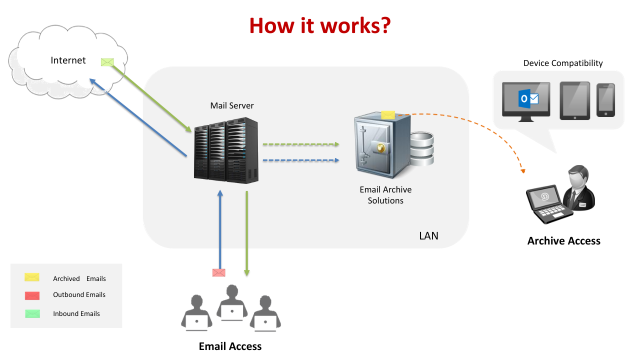 The Benefits of Email Archiving: Dive Deeper into Our Solutions