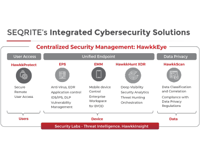 Integrated Cybersecurity Solutions